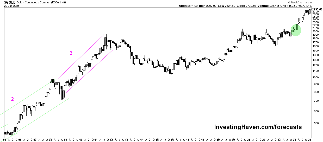 20 year gold chart