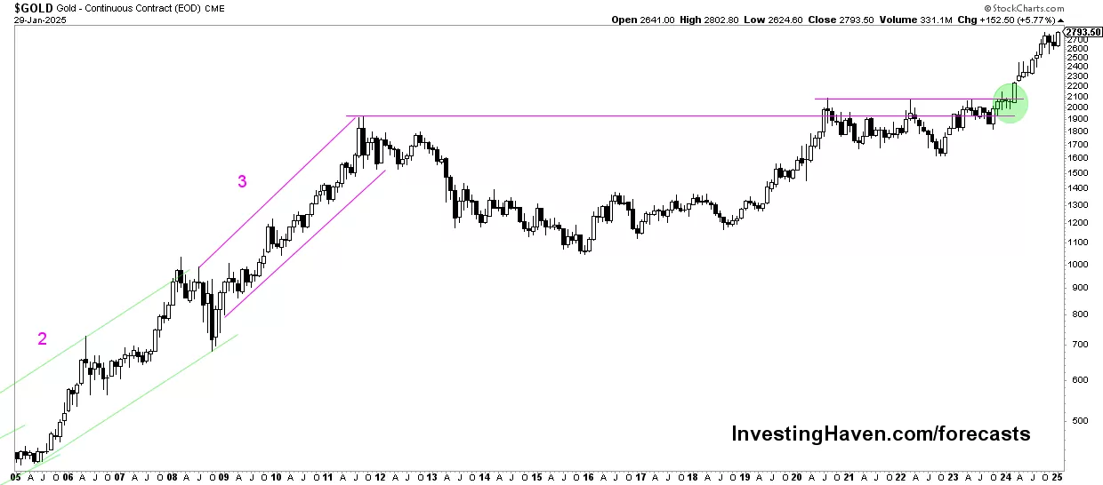 20 year gold chart