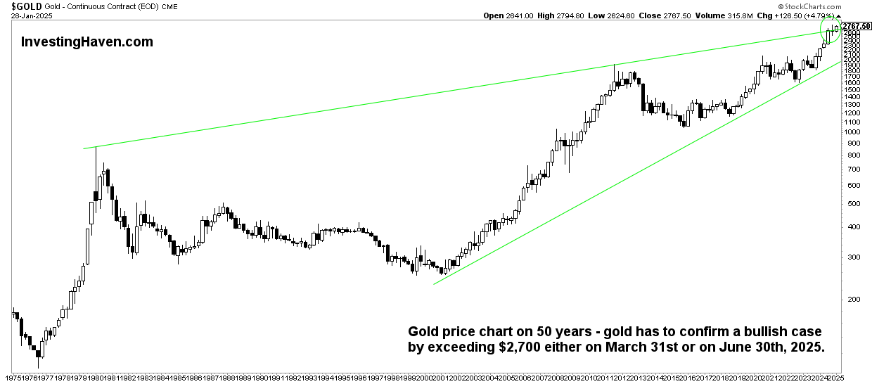 Gold price quarterly