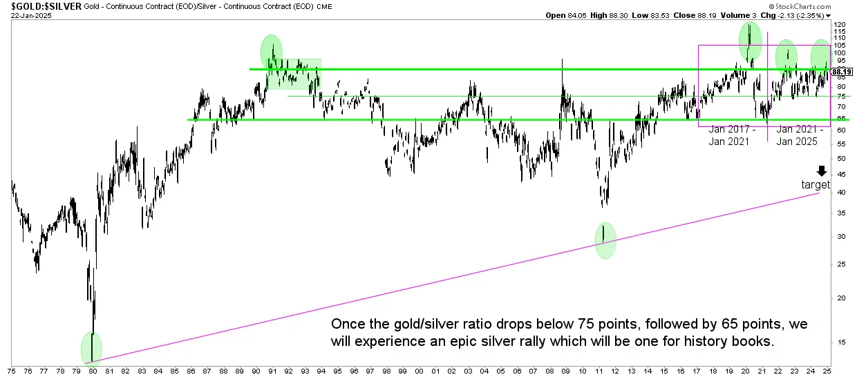 gold silver ratio