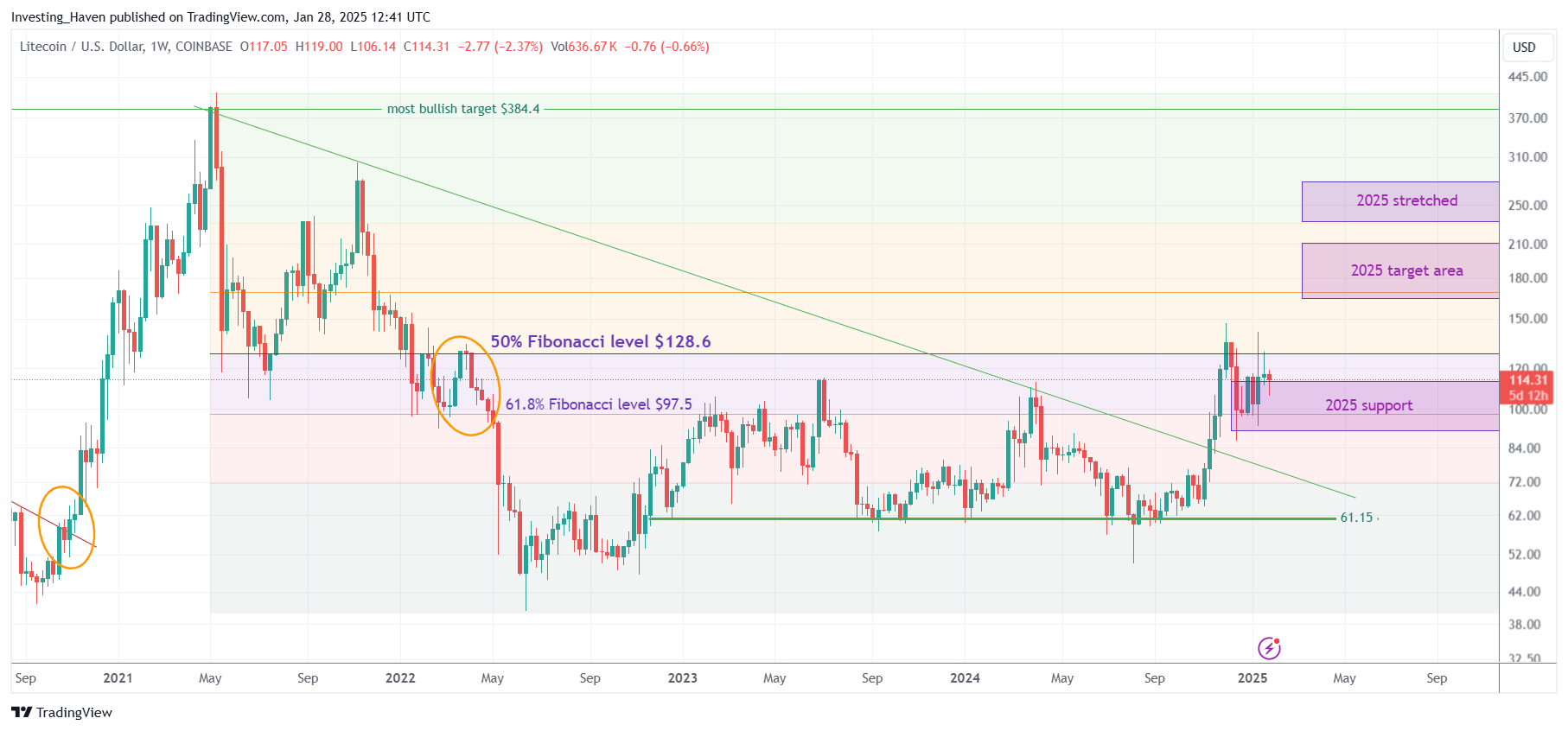 Litecoin bullish reversal