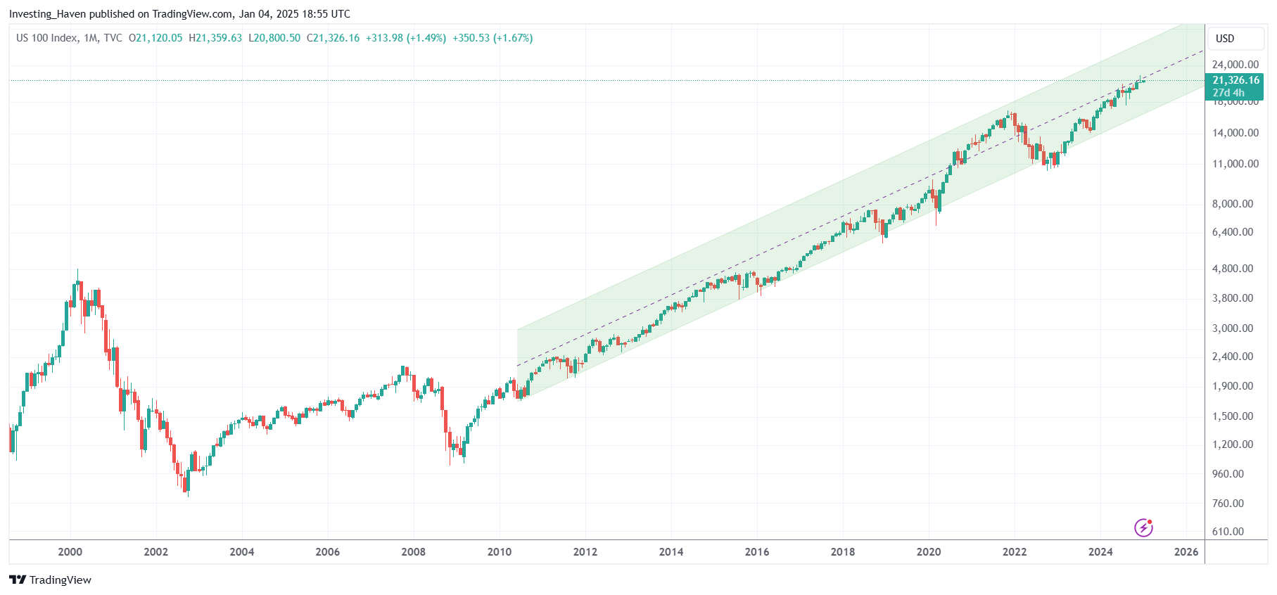 nasdaq 20 year chart pattern