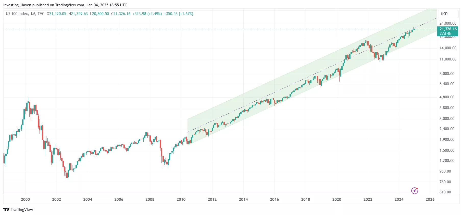 A Bullish Nasdaq Prediction 2025 Based On The 20 Year Nasdaq Chart InvestingHaven