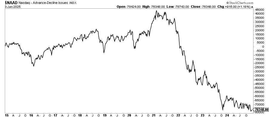 nasdaq index 20 years advancing minus declining issues