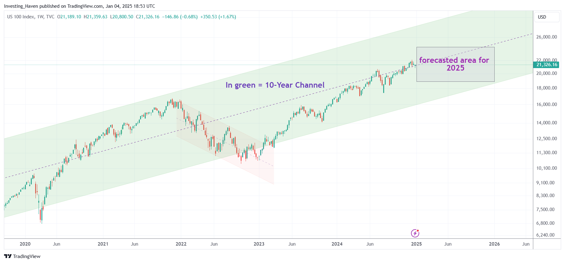 Nasdaq forecast for 2025 based on the 20 year Nasdaq chart