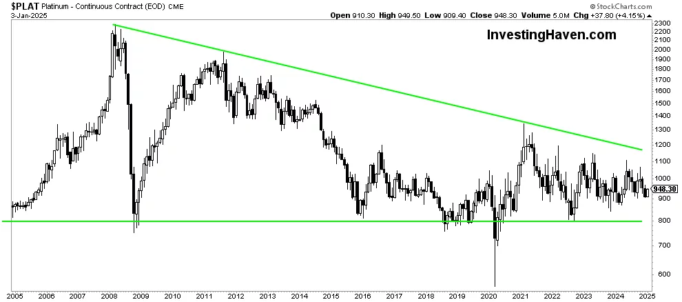 platinum price prediction 2025