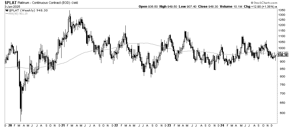 platinum weekly price chart