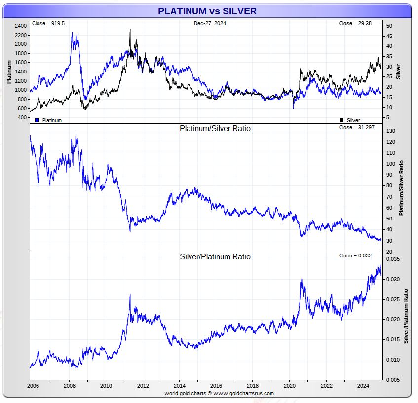 platinum price to silver price correlation