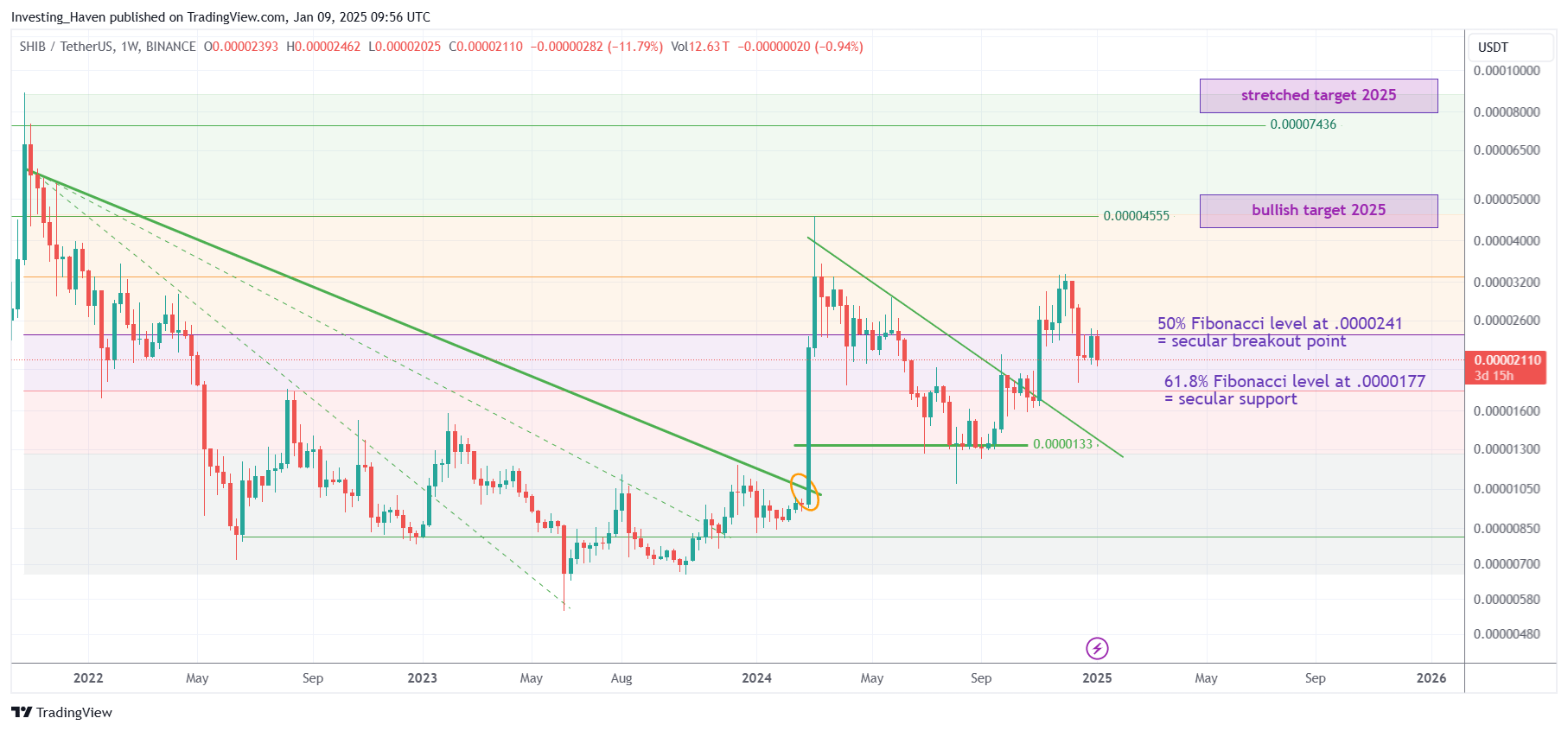 Shiba Inu Coin SHIB price prediction 2025