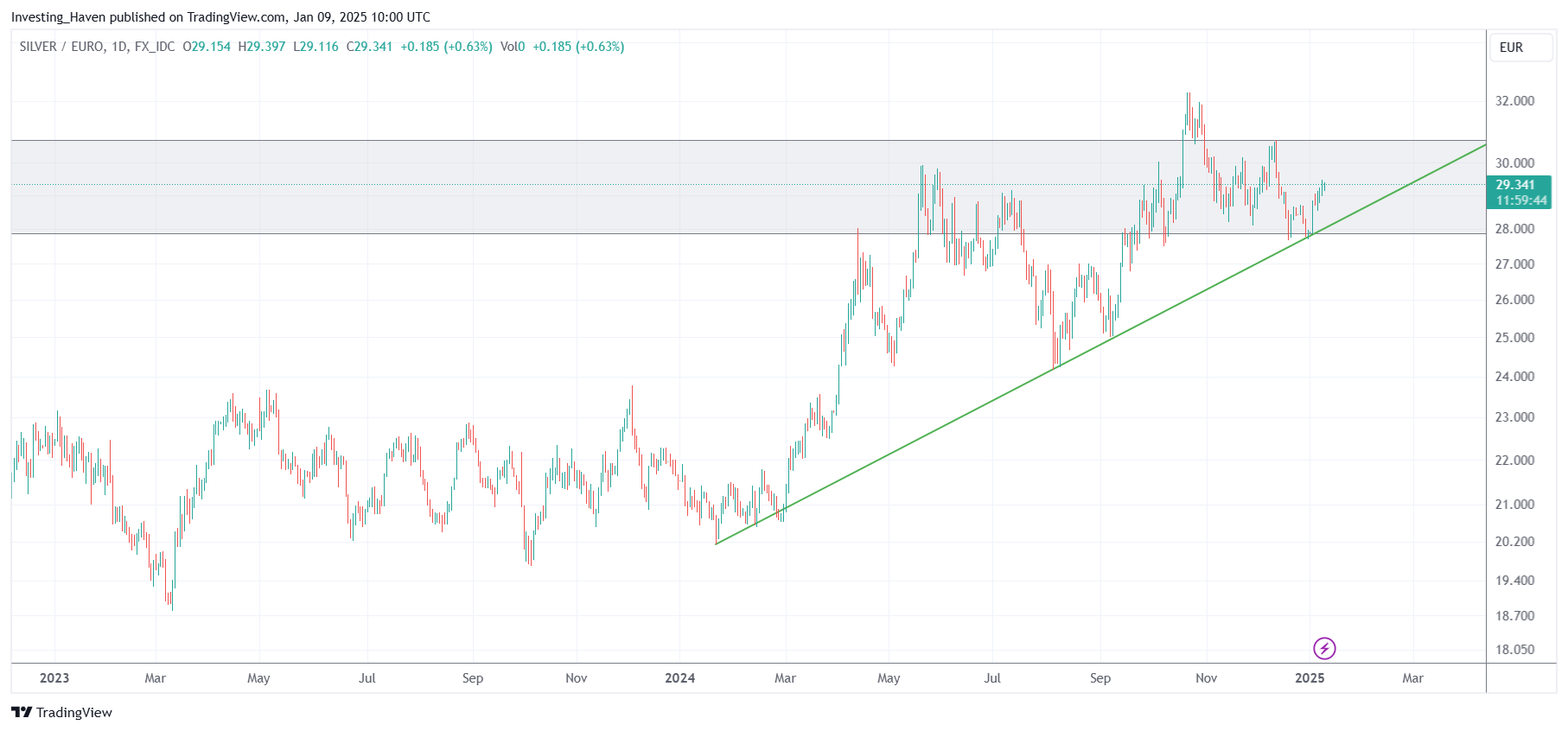 silver price EURO