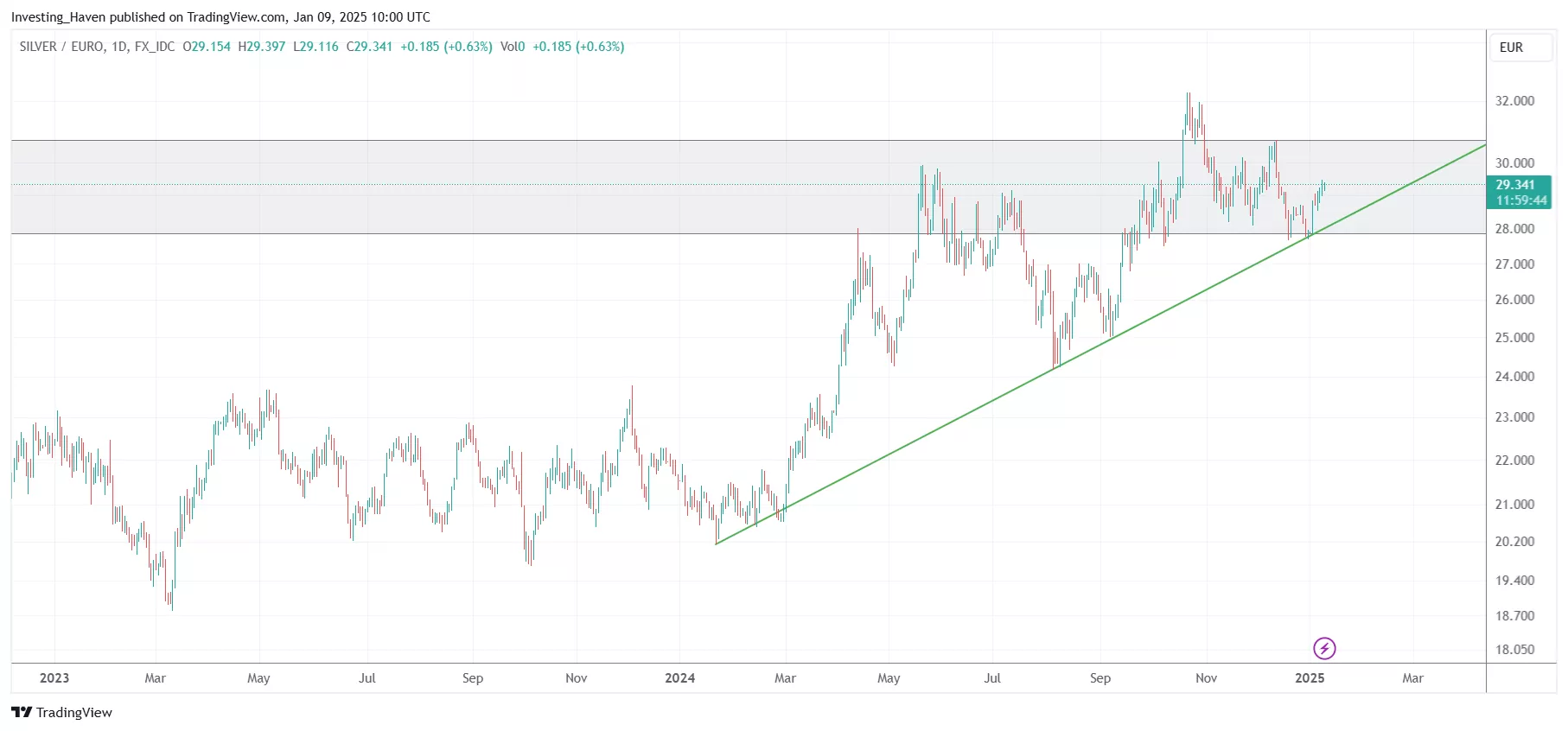 silver price EURO