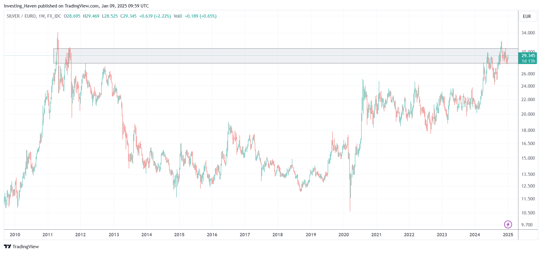 silver price ATH EURO