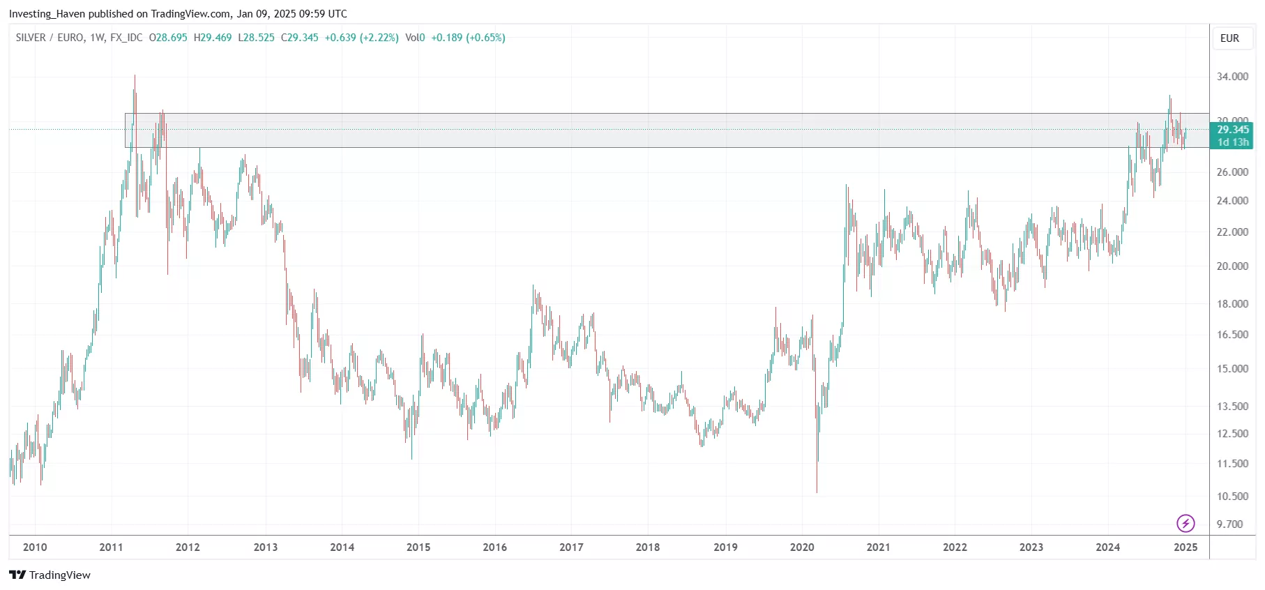 silver price ATH EURO