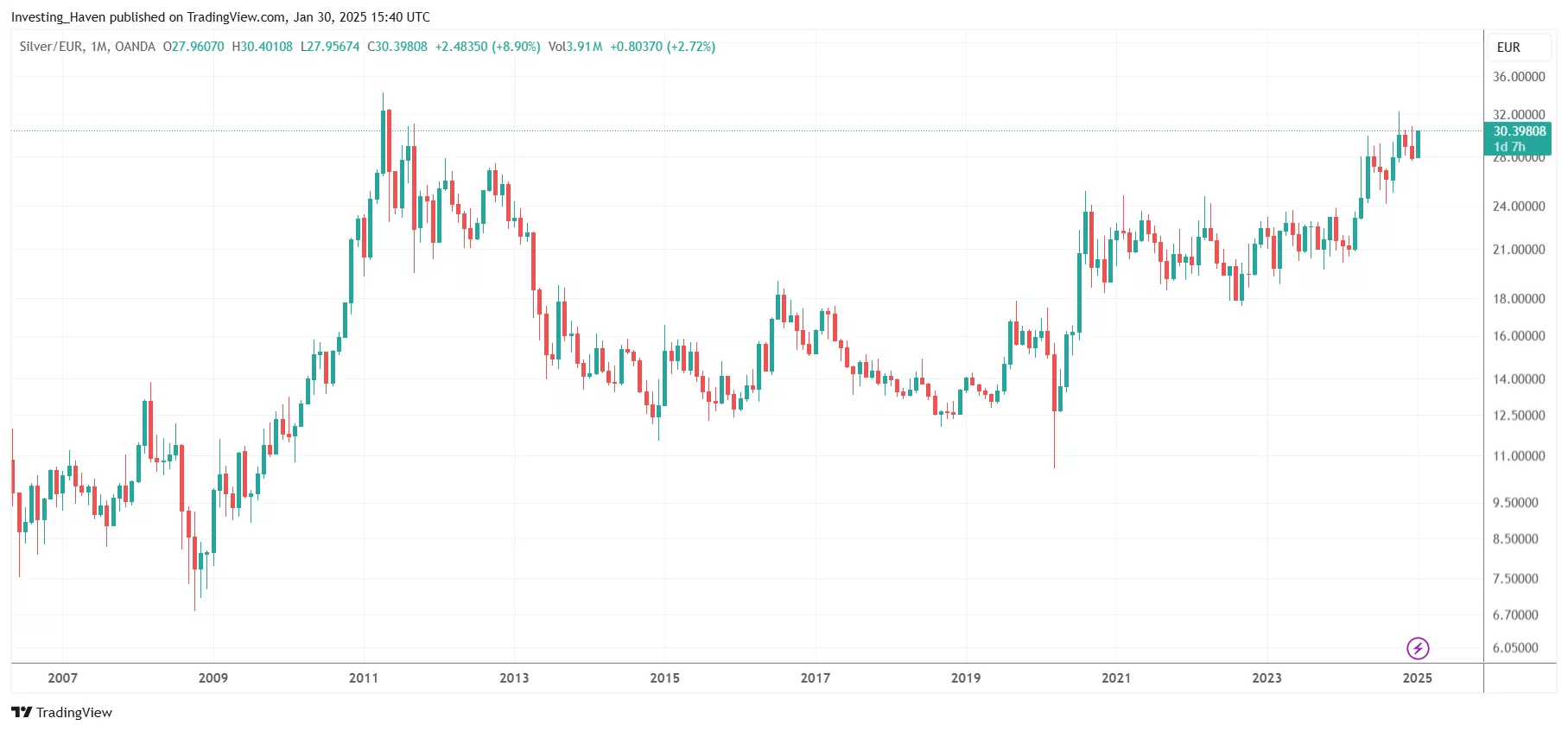 Silver Price EUR Test ATH