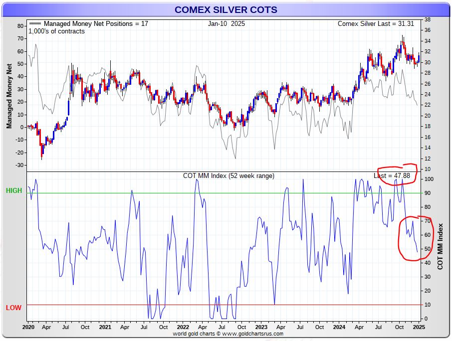 silver speculators long positions January 2025