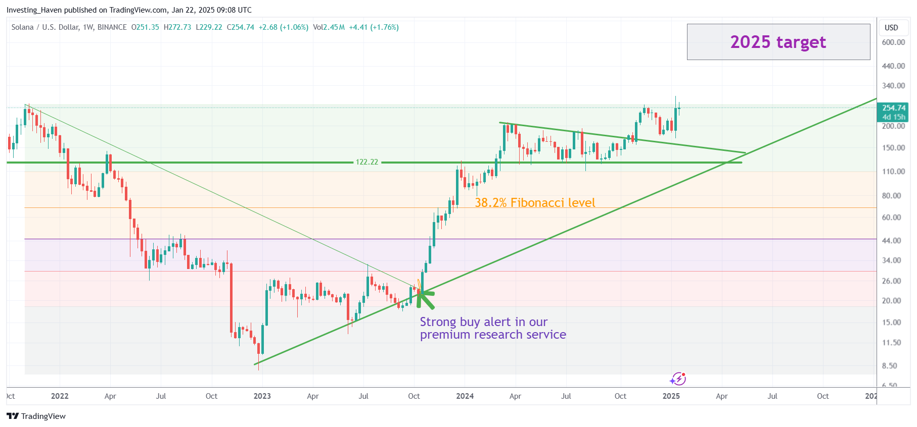 Solana SOL price prediction 2025