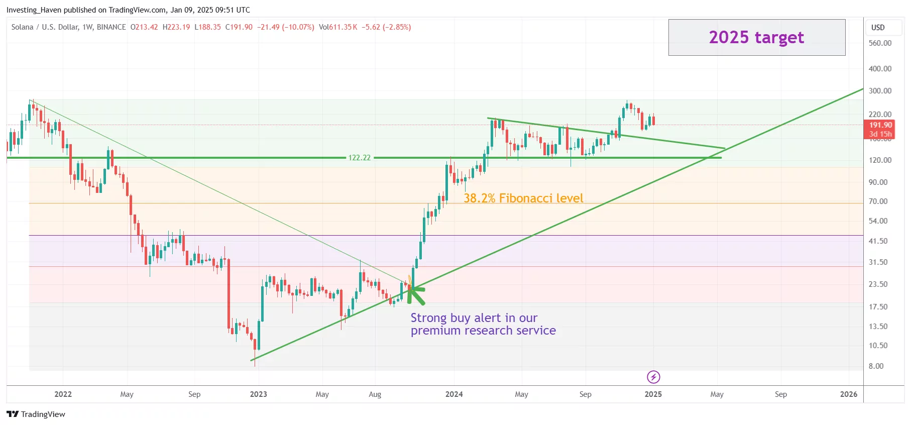 Solana SOL price prediction 2025