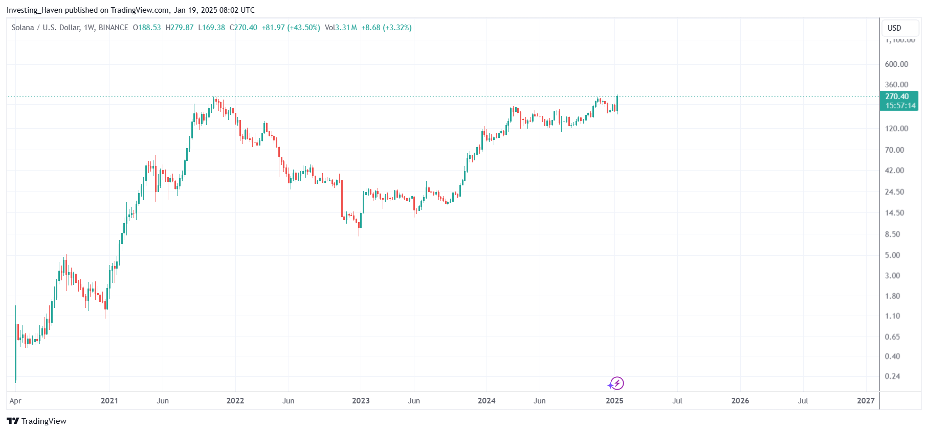 solana to 1000 USD