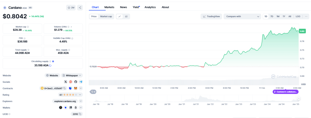 Cardano News Chart Today 