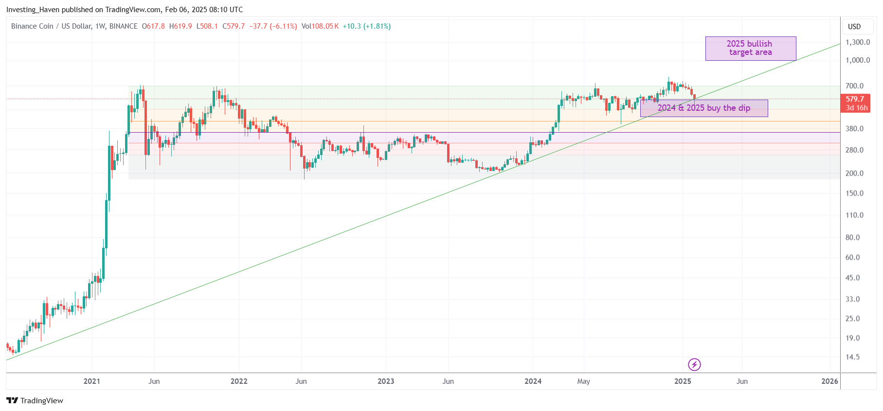 Binance Coin BNB price prediction 2025