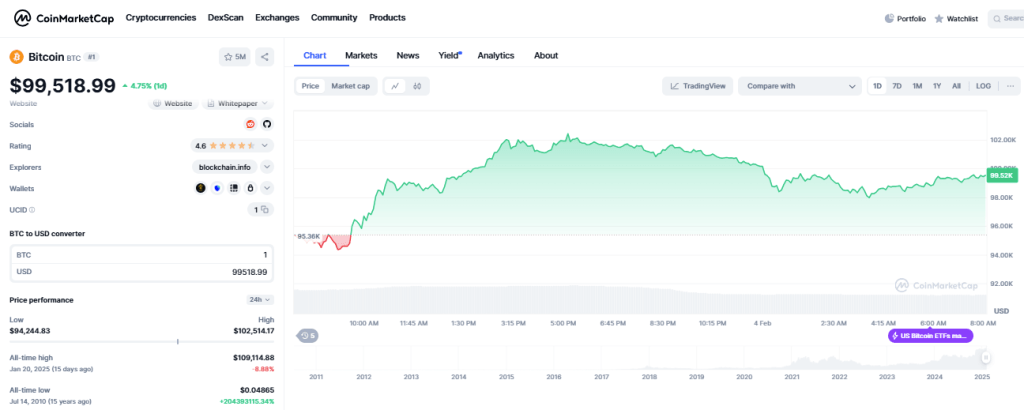 Bitcoin Chart 4th February 2025