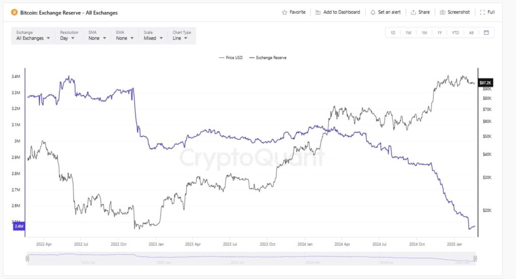 Bitcoin Miner Reserves Chart