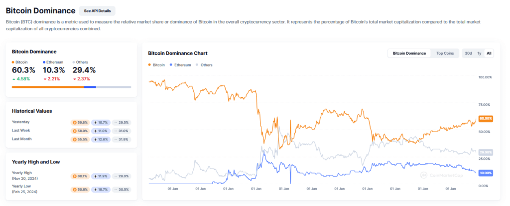 Bitcoin Dominance chart today 4th February 2025