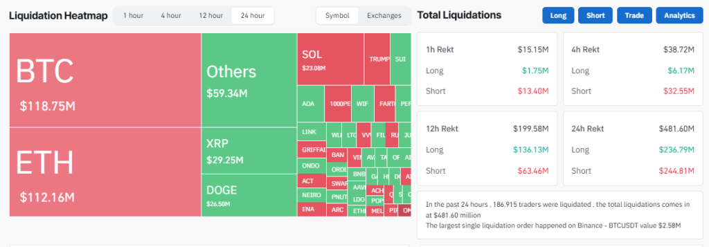 Bitcoin liquidated 4th February 2025