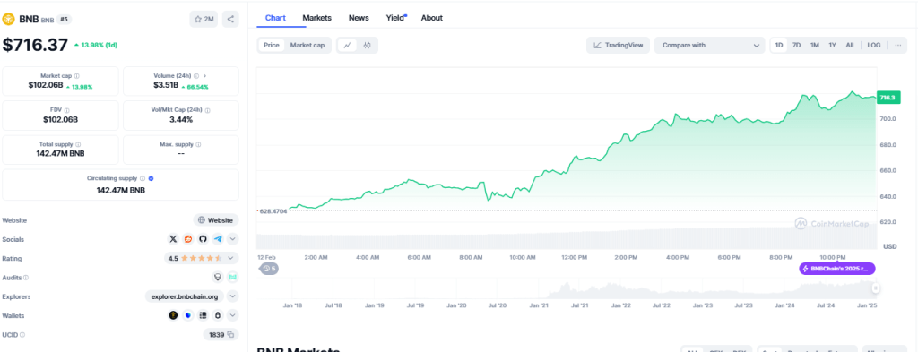 Binance Chart Today