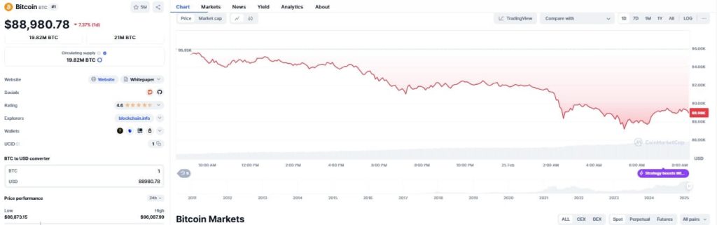 Bitcoin Price Today