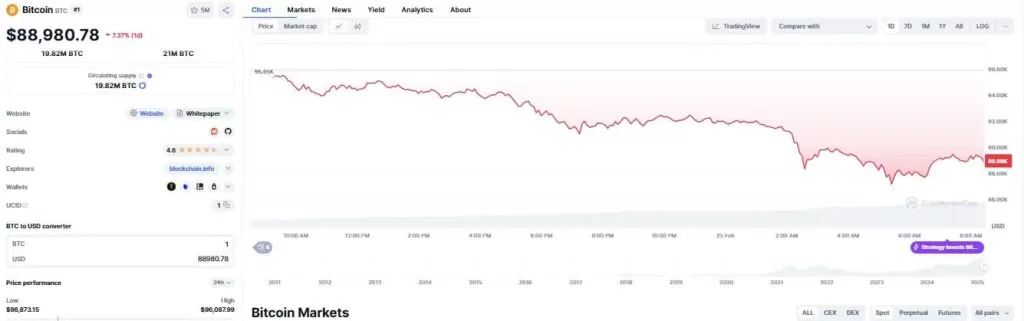 Bitcoin Price Today