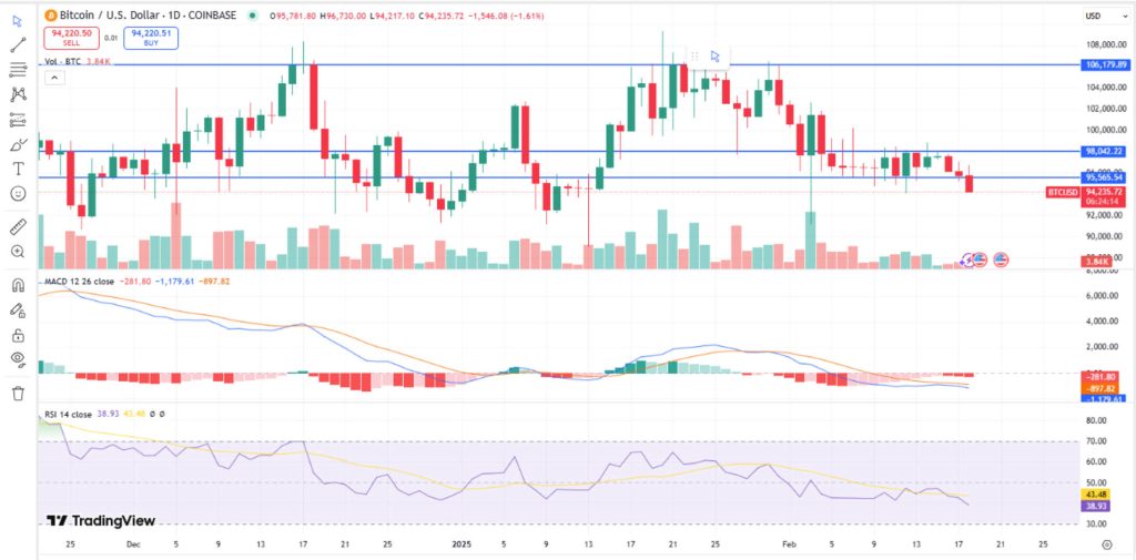 BTC/USD Chart Today