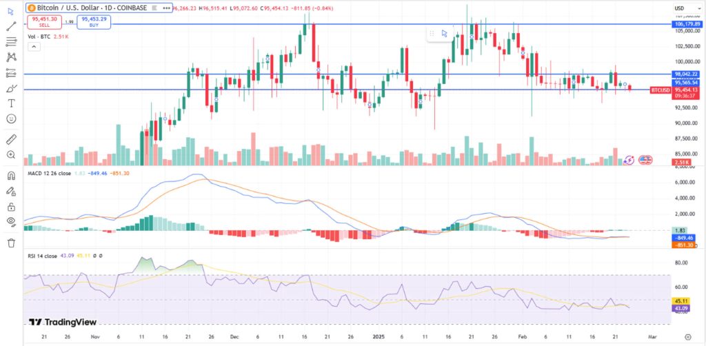 Bitcoin USD chart today