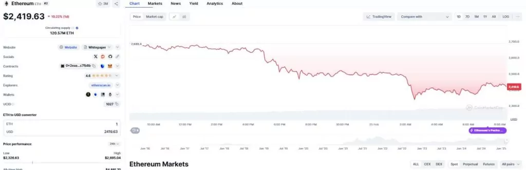 Ethereum Price Today