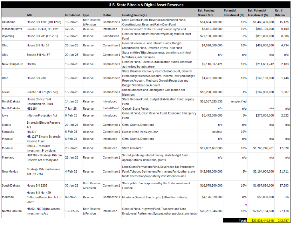 Bitcoin and digital assets reserves