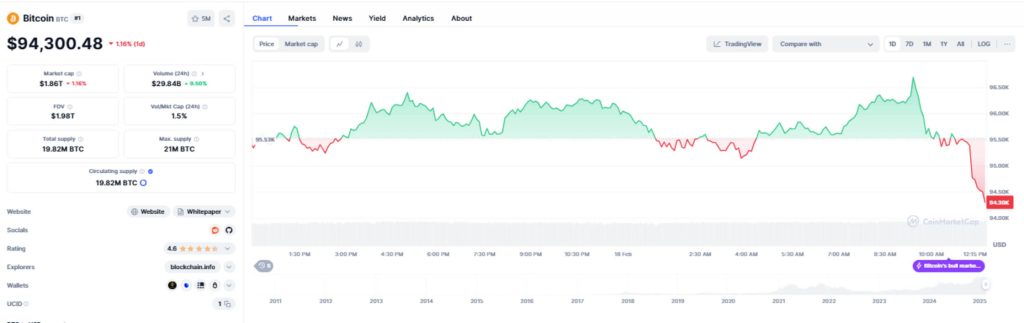 Bitcoin Chart Today