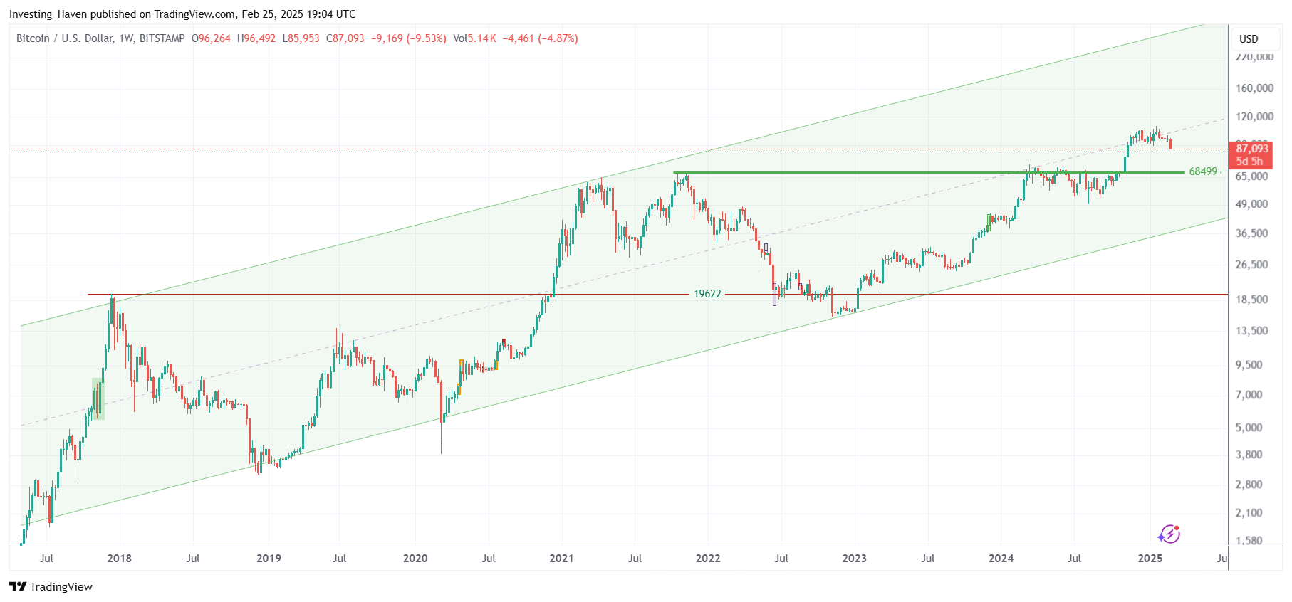 BTC price prediction