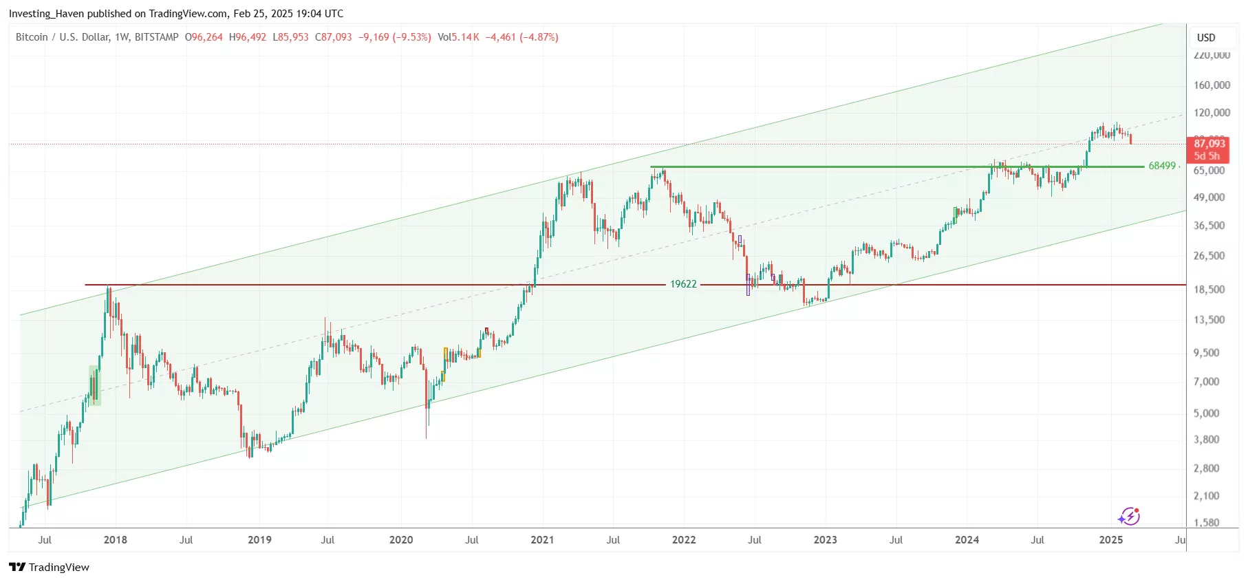 BTC price prediction