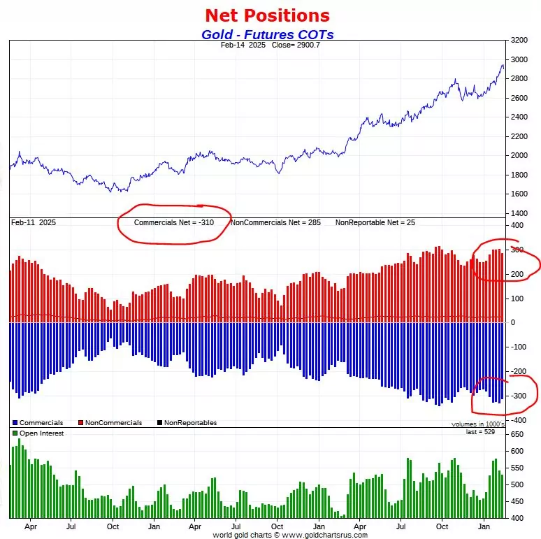 Gold futures market leading gold price indicator