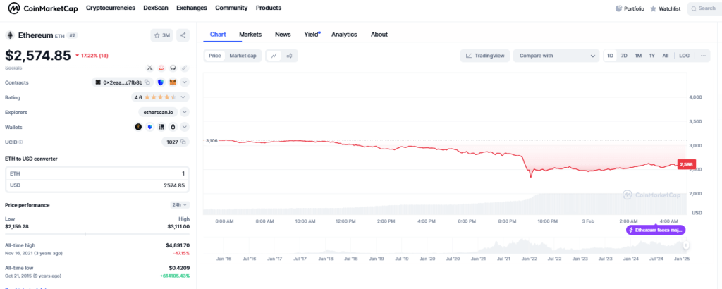 Crypto Ethereum Chart