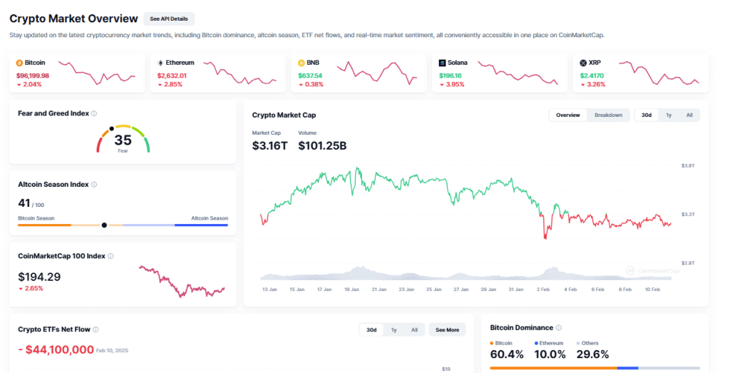 Market Overview Cripto Today