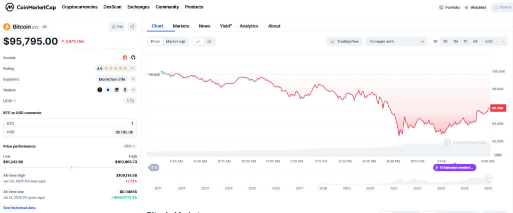 Bitcoin News Chart