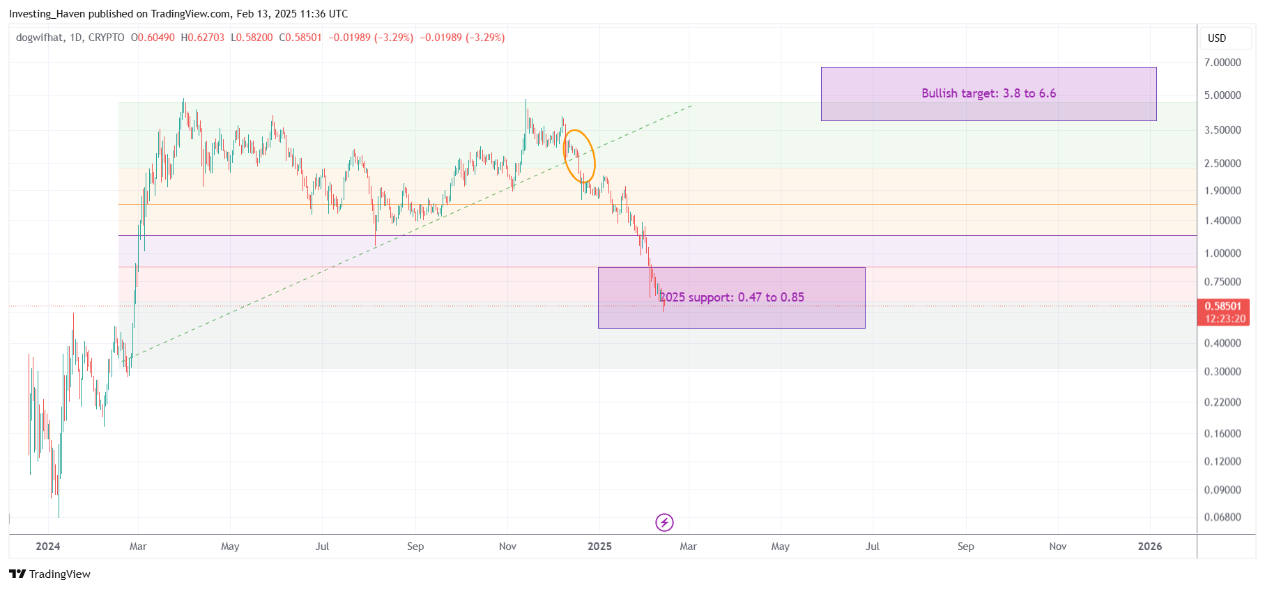 Dogwifhat WIF price prediction 2025