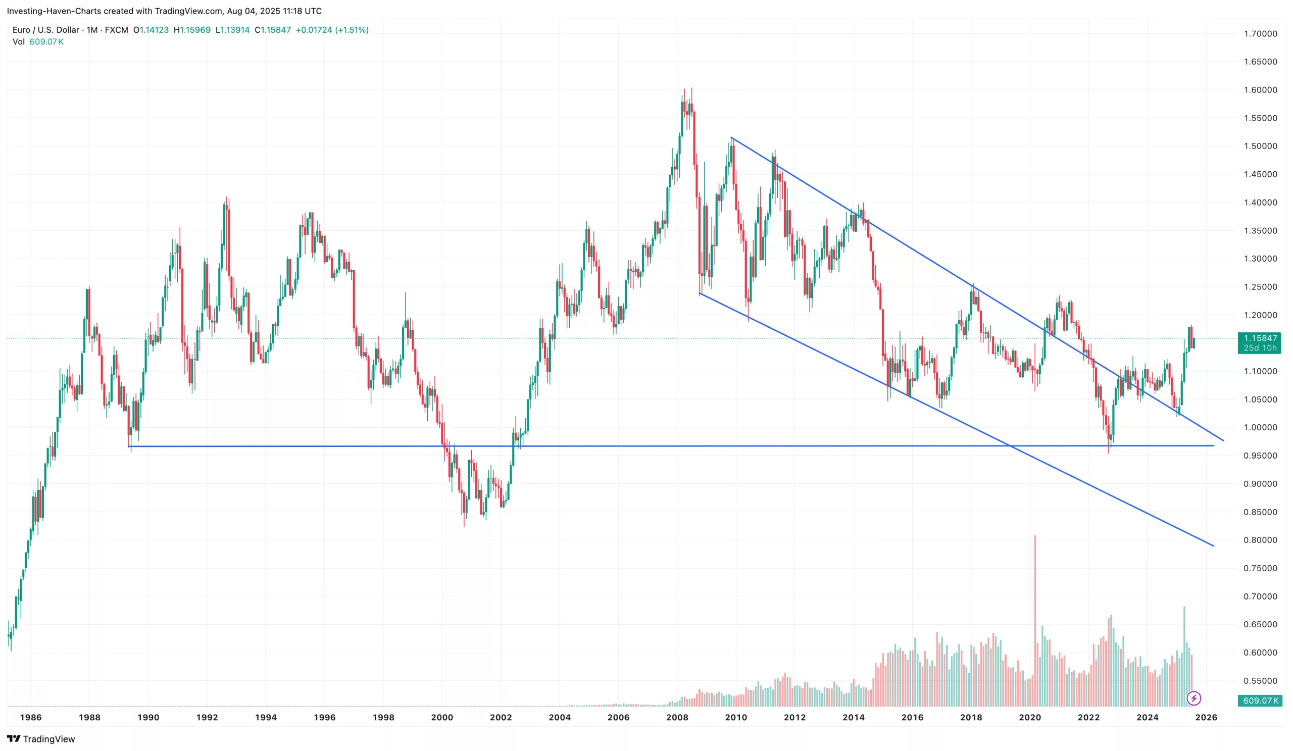 EURUSD leading indicator gold