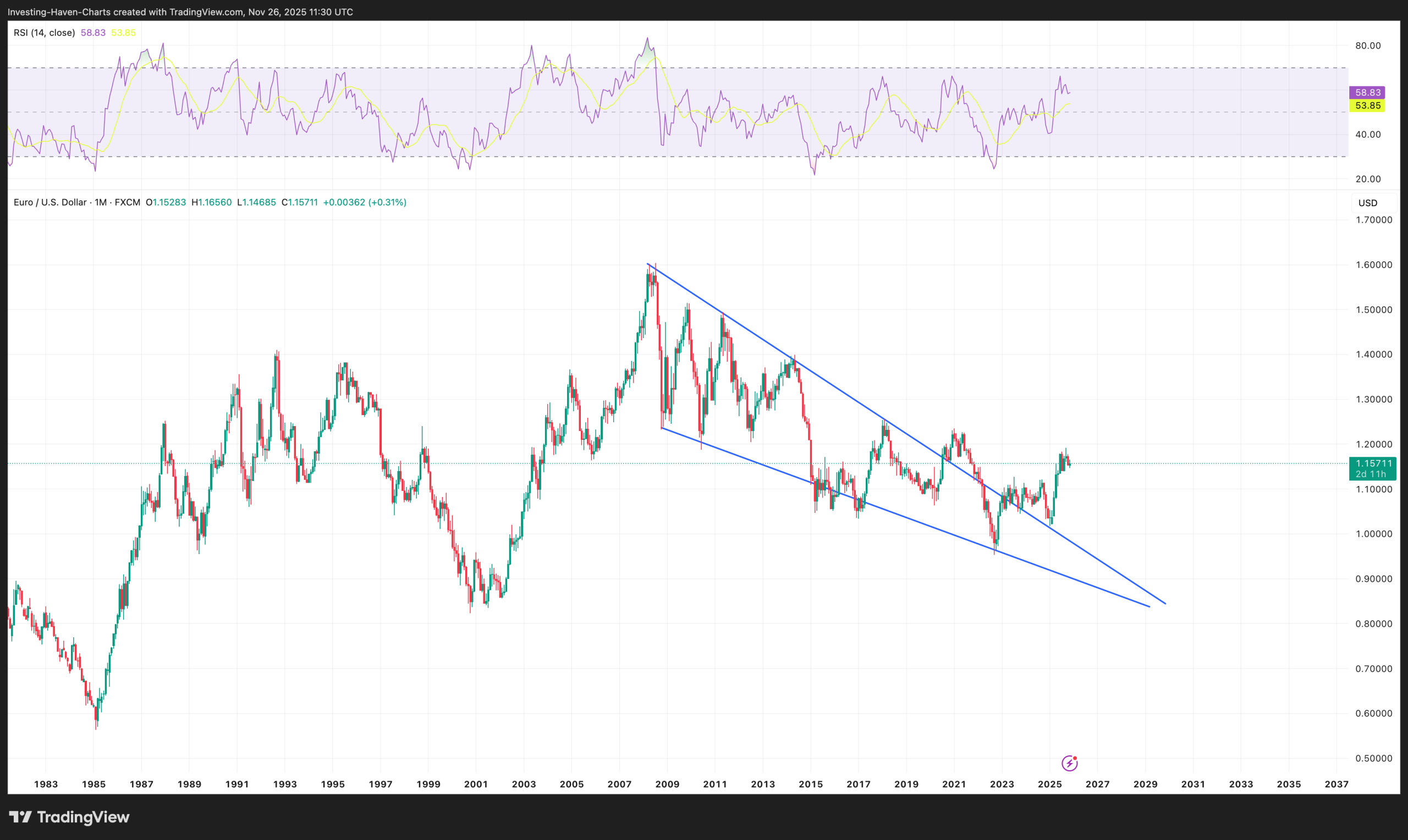 EUR/USD Chart for Gold Forecast 