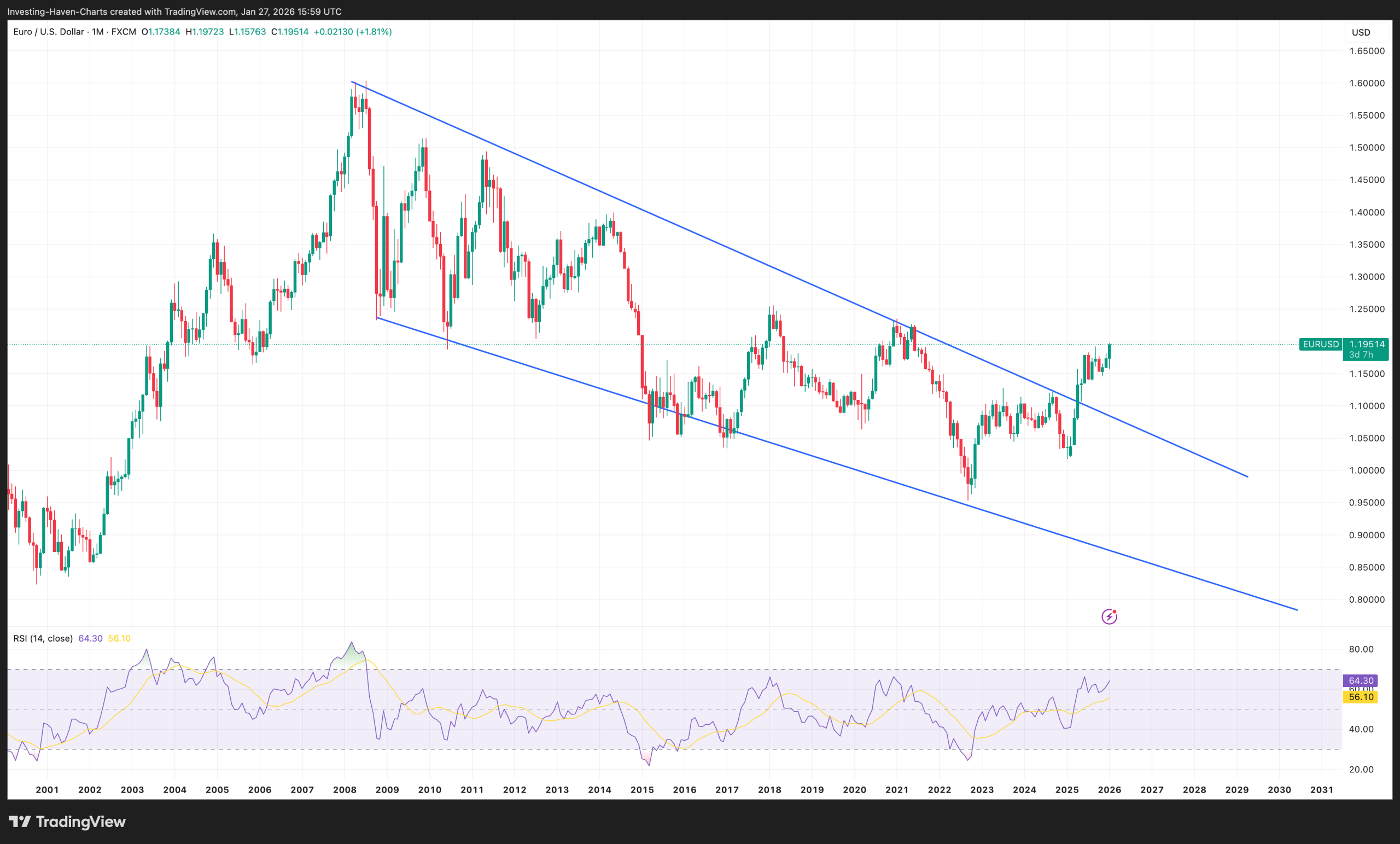 EURUSD leading indicator gold