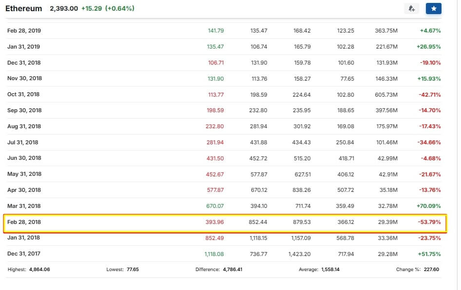 Ethereum Performance In February 