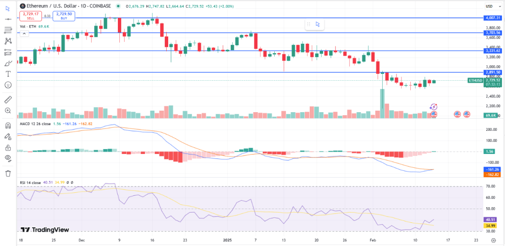 Ethereum to USD chart today