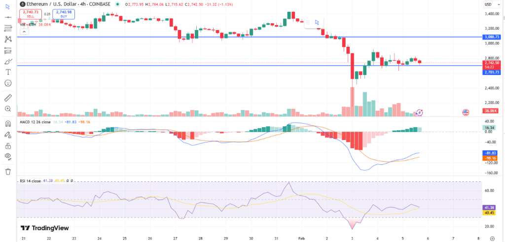 Ethereum Chart