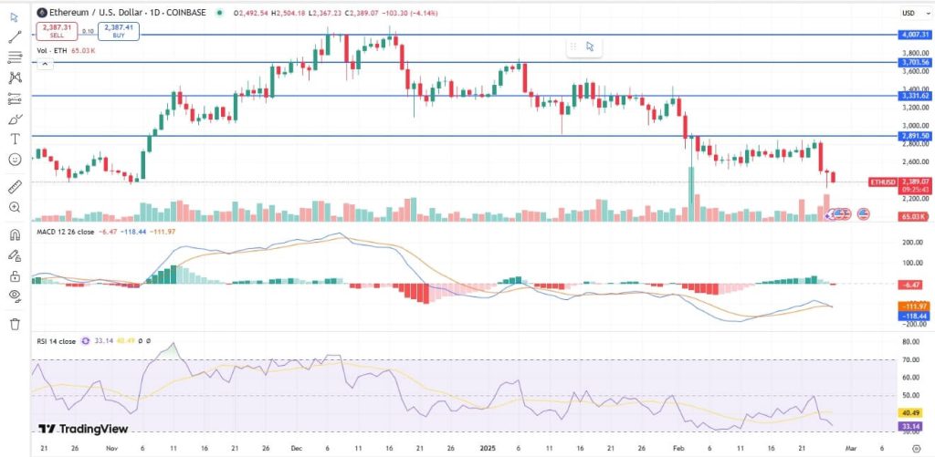 Ethereum USD Chart Today